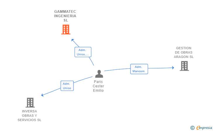 Vinculaciones societarias de GAMMATEC INGENIERIA SL