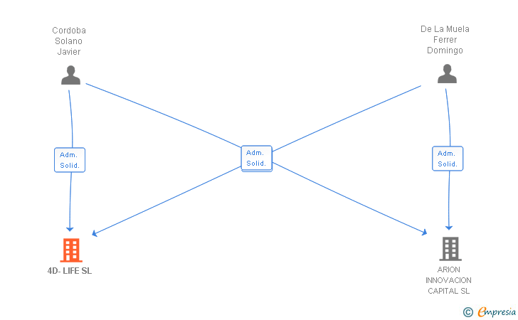 Vinculaciones societarias de 4D-LIFE SL