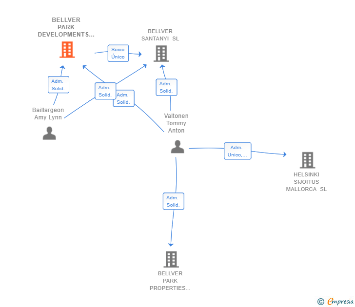 Vinculaciones societarias de BELLVER PARK DEVELOPMENTS SL (EXTINGUIDA)