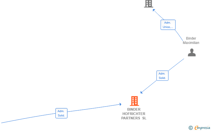 Vinculaciones societarias de BINDER HOFRICHTER PARTNERS SL