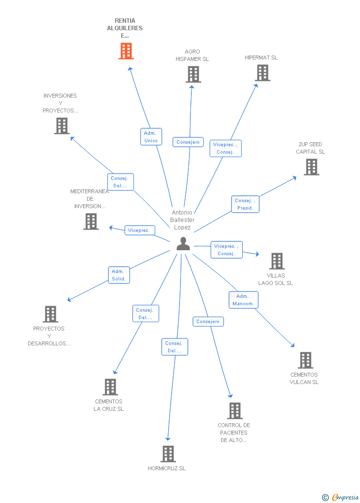 Vinculaciones societarias de RENTIA ALQUILERES E INVERSIONES SL
