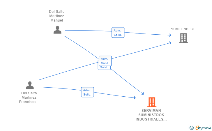 Vinculaciones societarias de SERVIMAN SUMINISTROS INDUSTRIALES SL