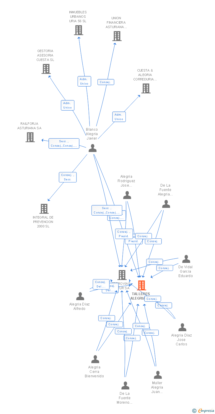 Vinculaciones societarias de TALLERES ALEGRIA SA