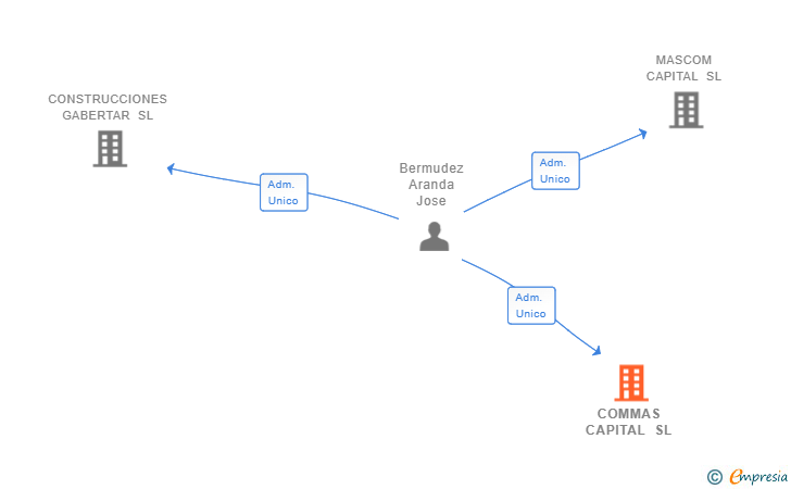 Vinculaciones societarias de COMMAS CAPITAL SL