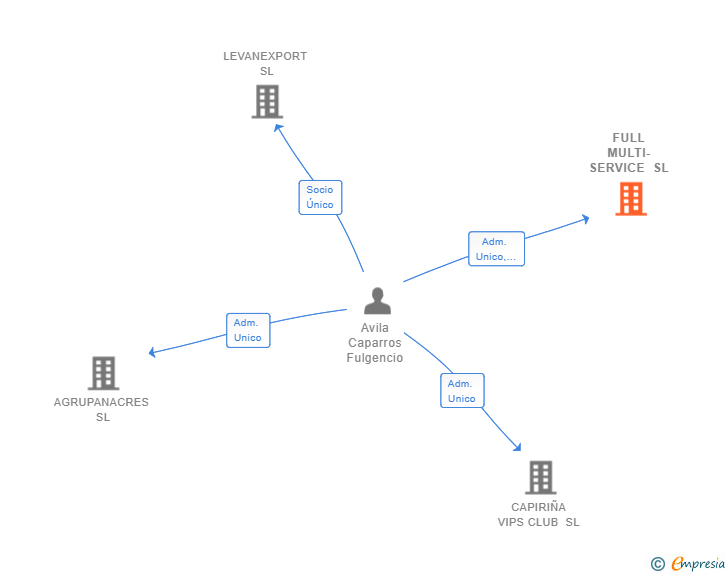 Vinculaciones societarias de FULL MULTI-SERVICE SL