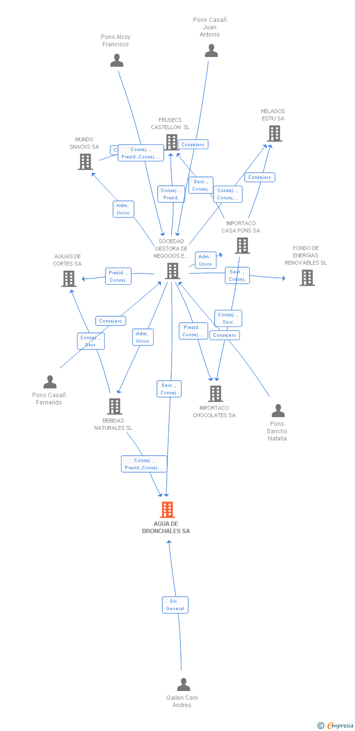 Vinculaciones societarias de AGUA DE BRONCHALES SA