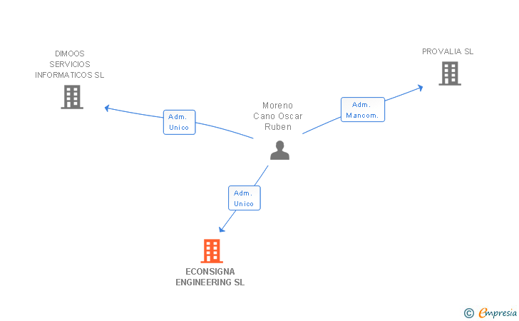 Vinculaciones societarias de ECONSIGNA ENGINEERING SL