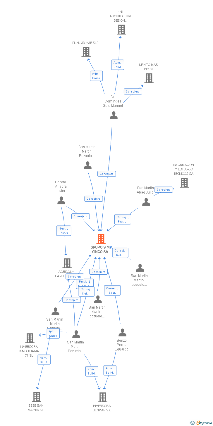 Vinculaciones societarias de GRUPO S M CINCO SA