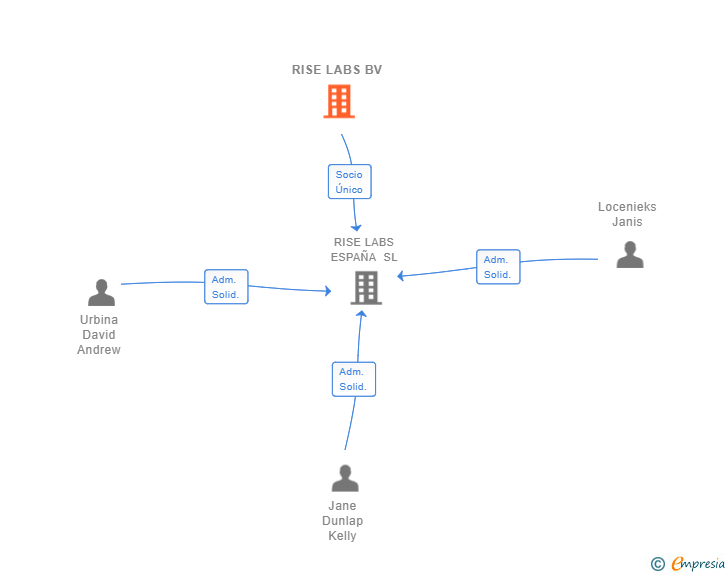 Vinculaciones societarias de RISE LABS BV