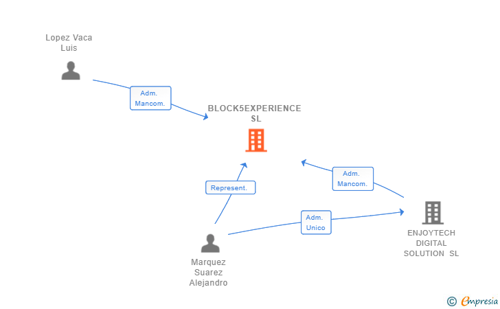 Vinculaciones societarias de BLOCK5EXPERIENCE SL