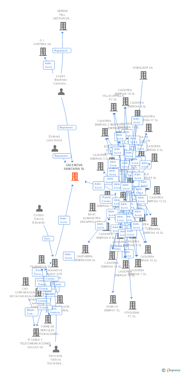Vinculaciones societarias de GALENOVA SANITARIA SL