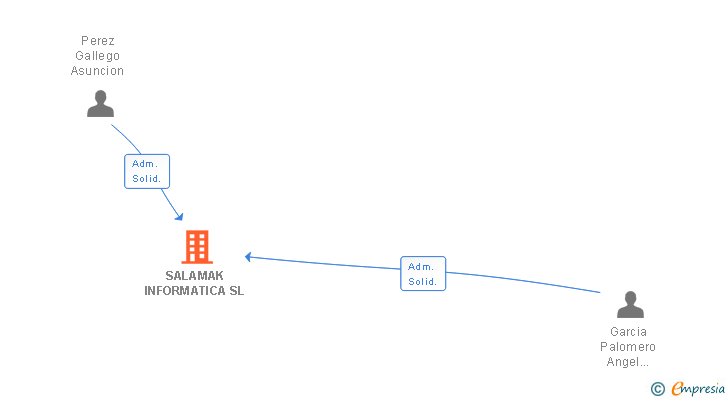 Vinculaciones societarias de SALAMAK INFORMATICA SL