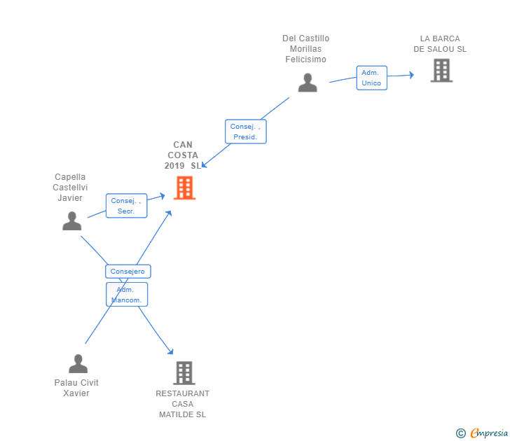 Vinculaciones societarias de CAN COSTA 2019 SL