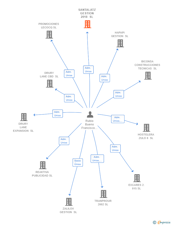 Vinculaciones societarias de SANTALATZ GESTION 2018 SL