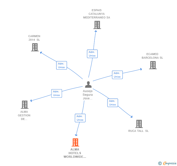 Vinculaciones societarias de ALMA HOTELS WORLDWIDE SL