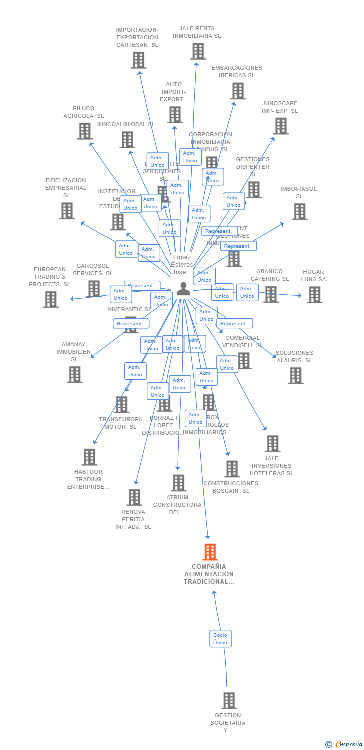 Vinculaciones societarias de COMPAÑIA ALIMENTACION TRADICIONAL SL
