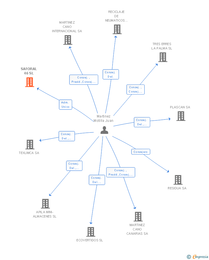 Vinculaciones societarias de SAFORAL 46 SL