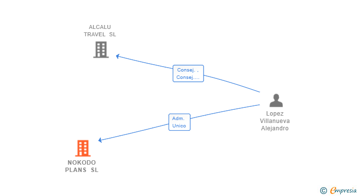 Vinculaciones societarias de NOKODO PLANS SL