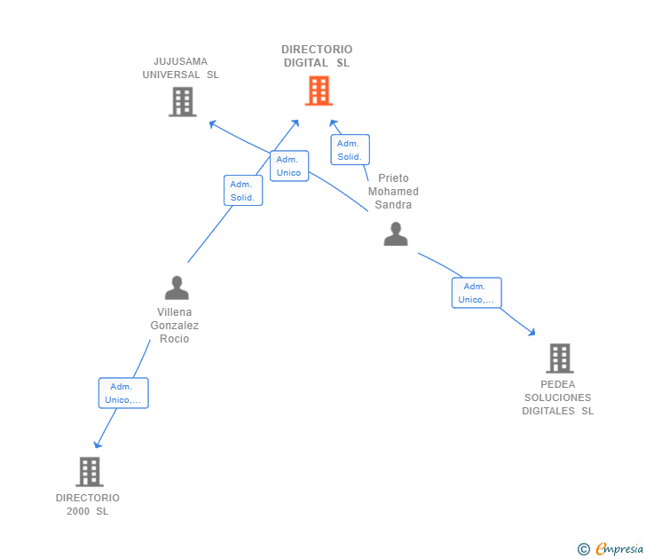 Vinculaciones societarias de DIRECTORIO DIGITAL SL