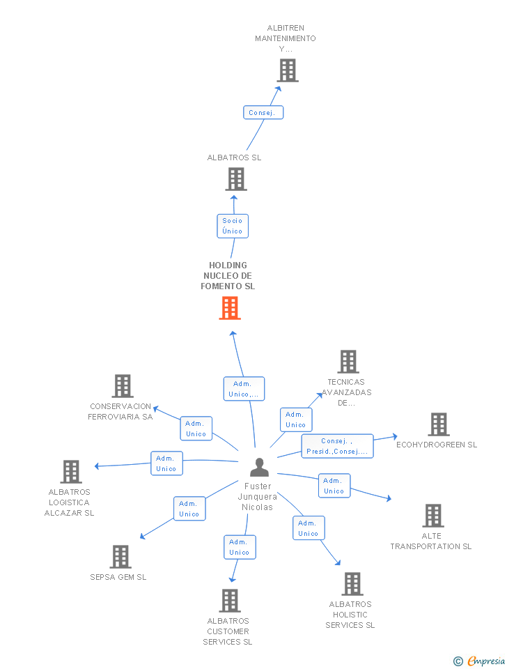Vinculaciones societarias de HOLDING NUCLEO DE FOMENTO SL