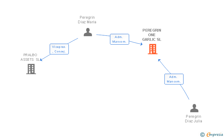 Vinculaciones societarias de PEREGRIN ONE GARLIC SL