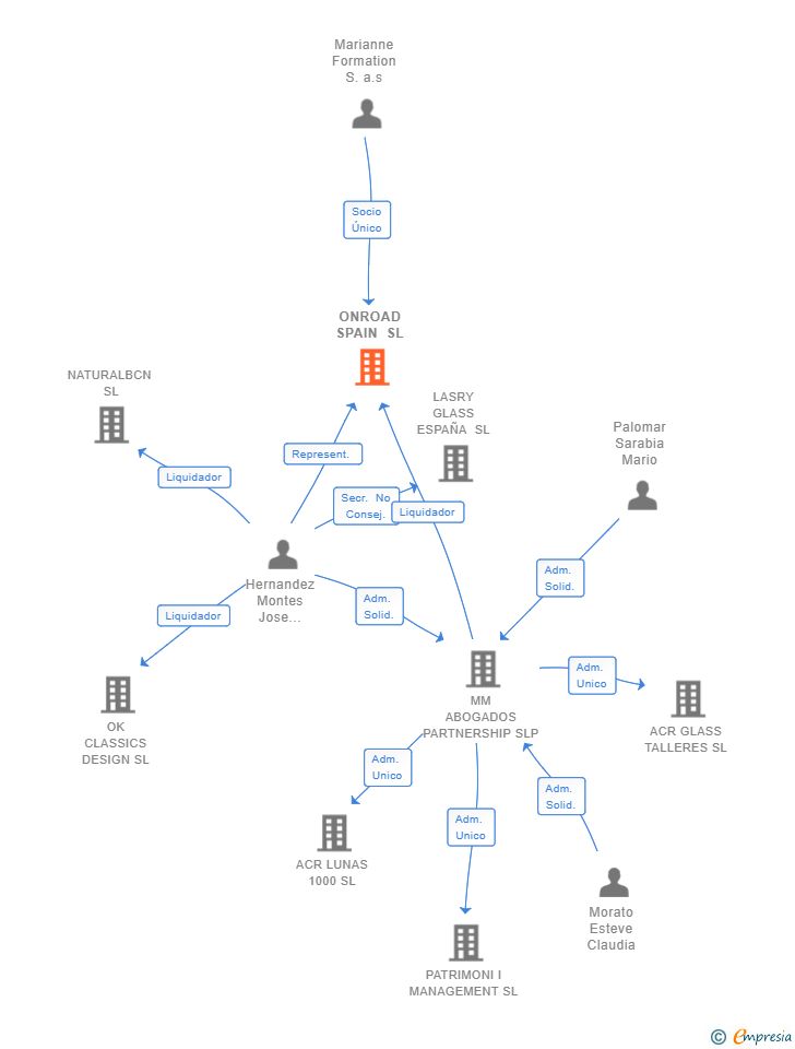Vinculaciones societarias de ONROAD SPAIN SL