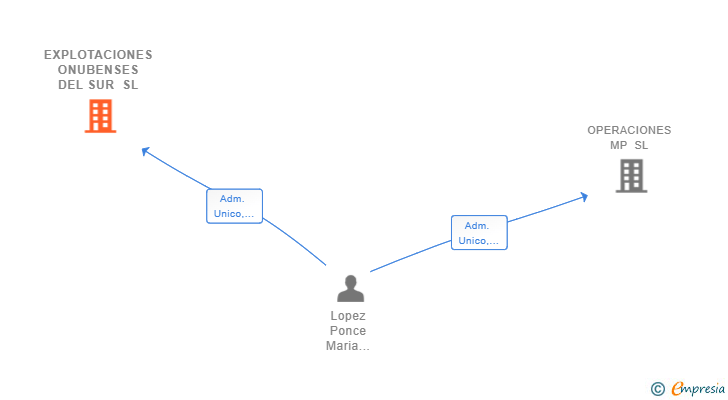 Vinculaciones societarias de EXPLOTACIONES ONUBENSES DEL SUR SL