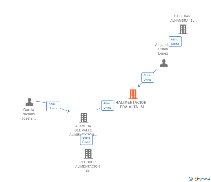 Vinculaciones societarias de ALIMENTACION ERA ALTA SL