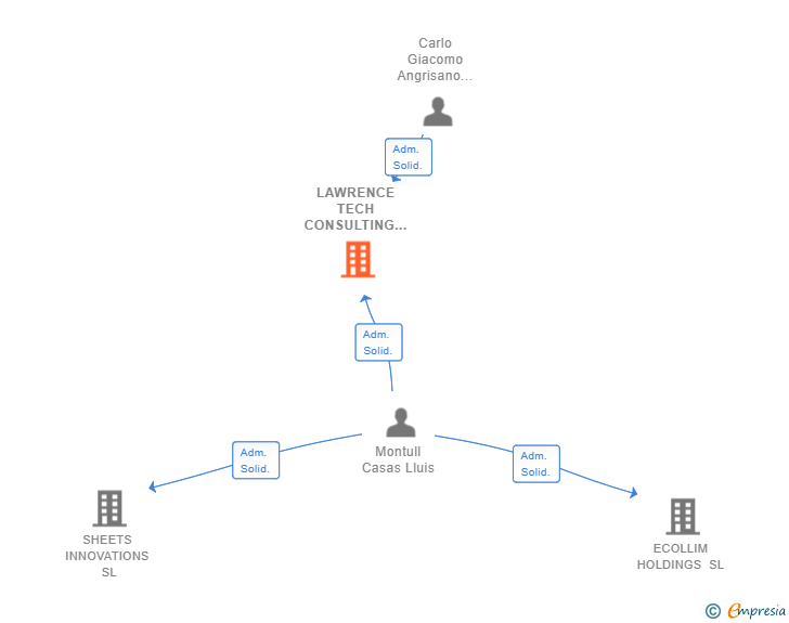 Vinculaciones societarias de LAWRENCE TECH CONSULTING SL