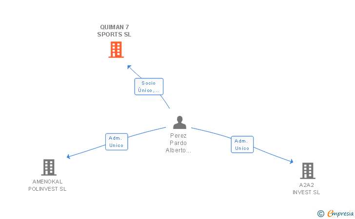 Vinculaciones societarias de QUIMAN 7 SPORTS SL