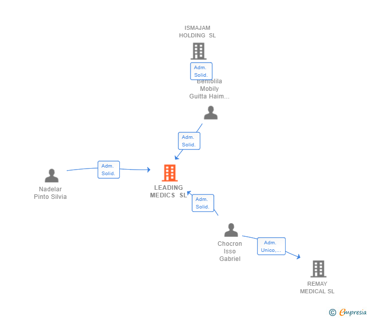 Vinculaciones societarias de LEADING MEDICS SL