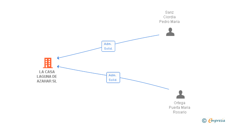 Vinculaciones societarias de LA CASA LAGUNA DE AZAHAR SL