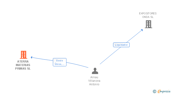 Vinculaciones societarias de ATERRA MATERIAS PRIMAS SL