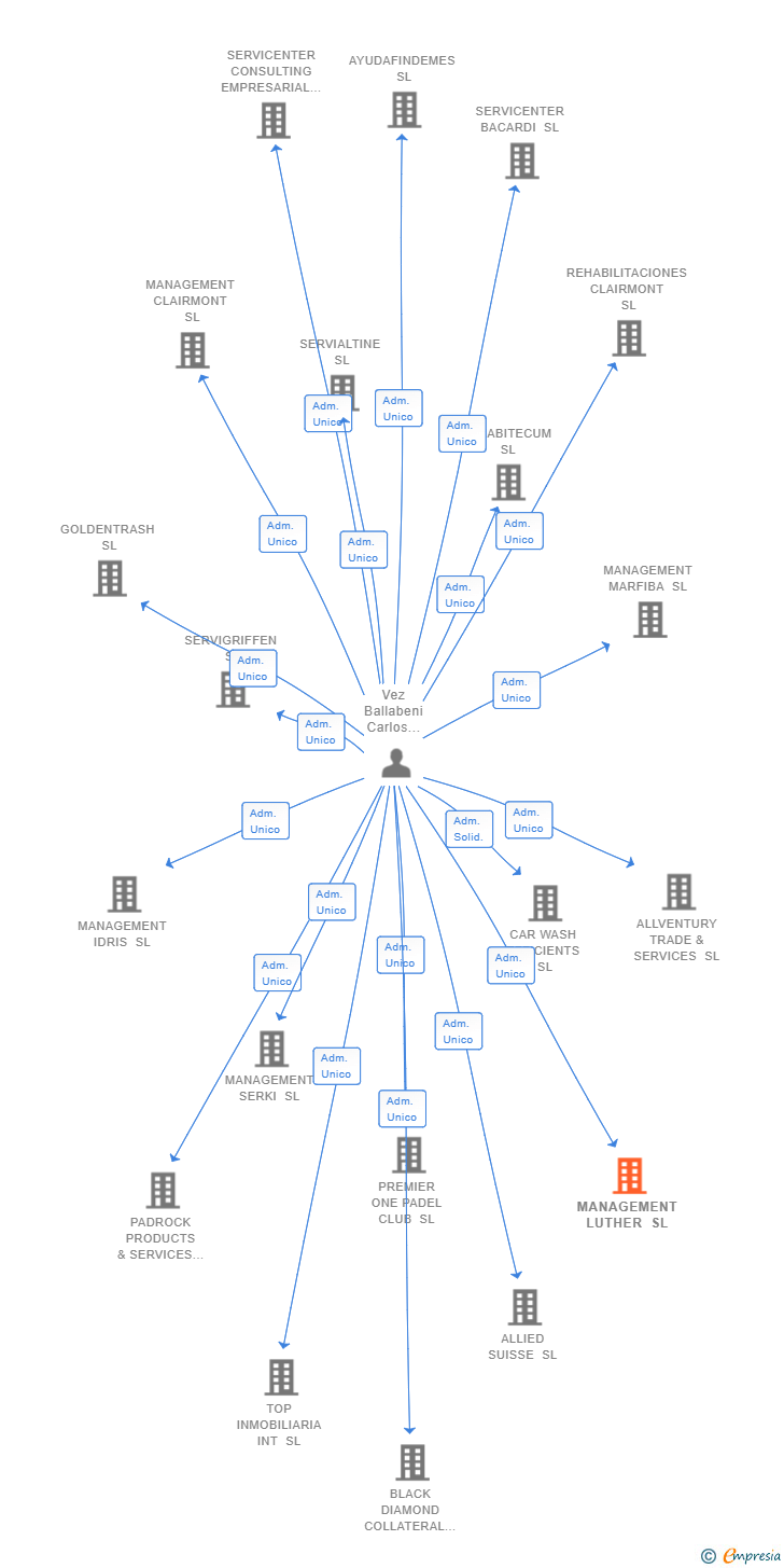 Vinculaciones societarias de MANAGEMENT LUTHER SL