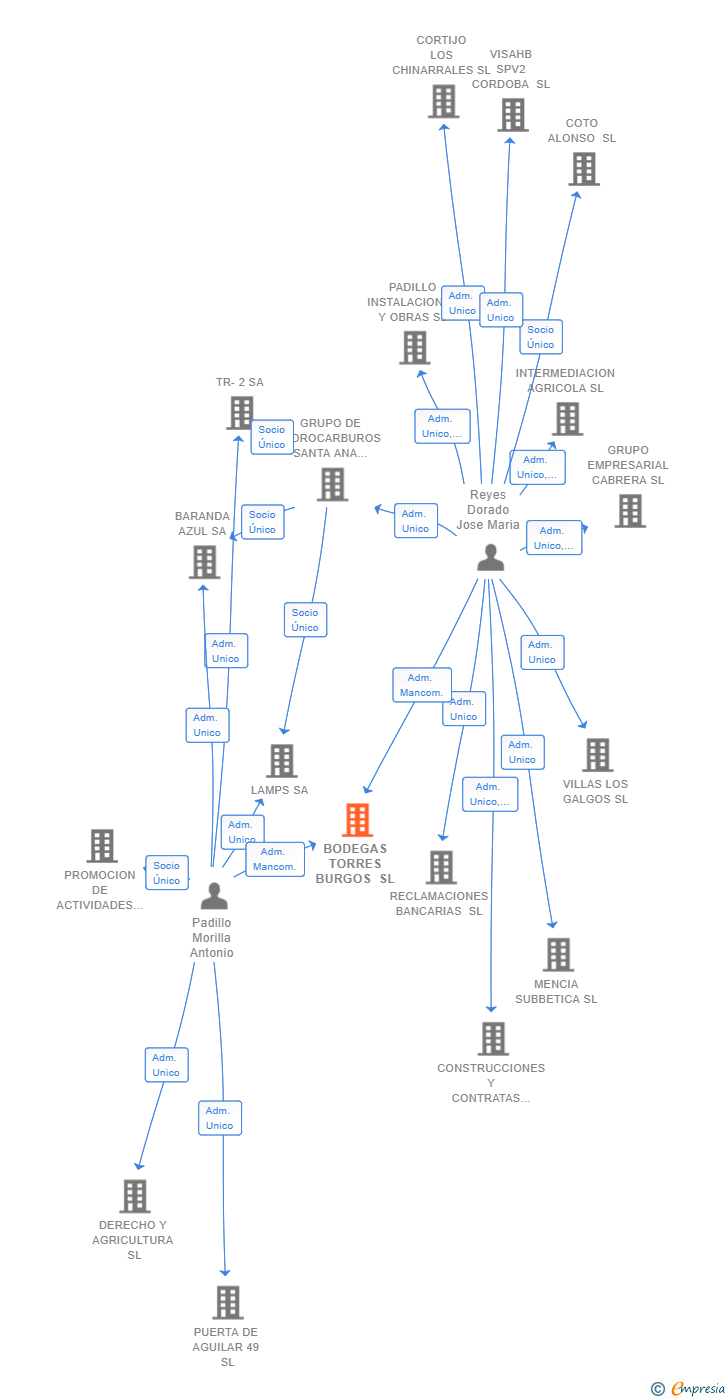 Vinculaciones societarias de BODEGAS TORRES BURGOS SL
