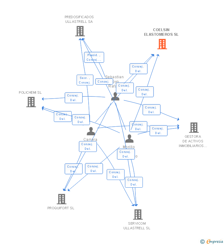 Vinculaciones societarias de COELSIN ELASTOMEROS SL