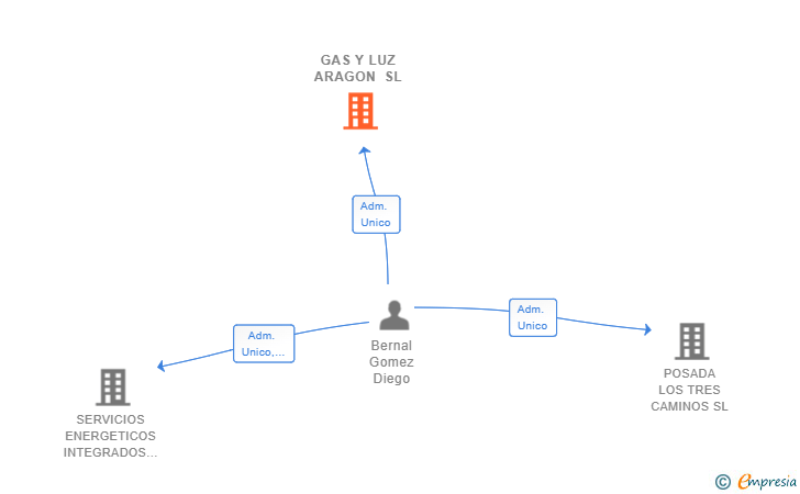 Vinculaciones societarias de GAS Y LUZ ARAGON SL