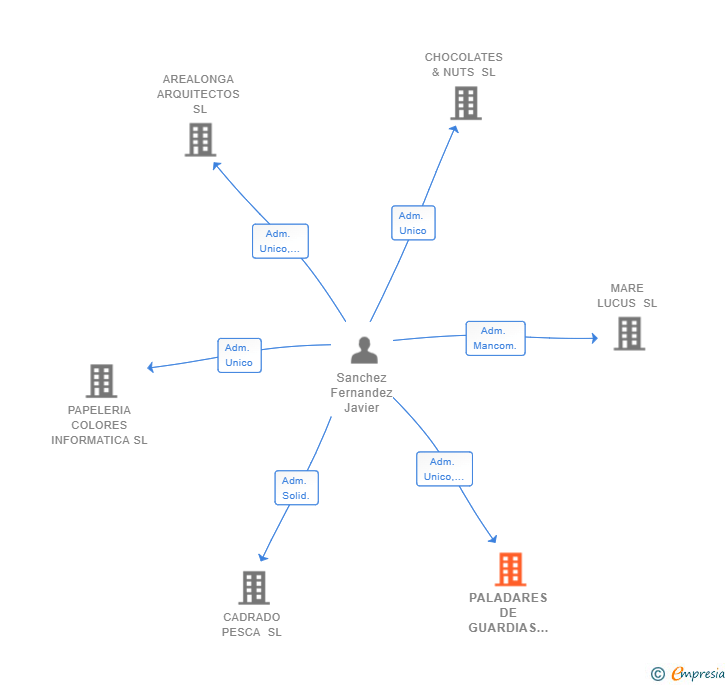 Vinculaciones societarias de PALADARES DE GUARDIAS VIEJAS SL
