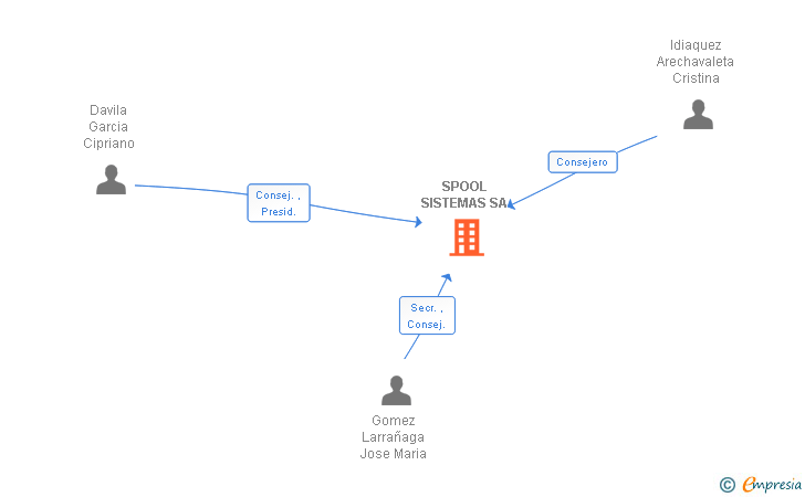 Vinculaciones societarias de SPOOL SISTEMAS SA