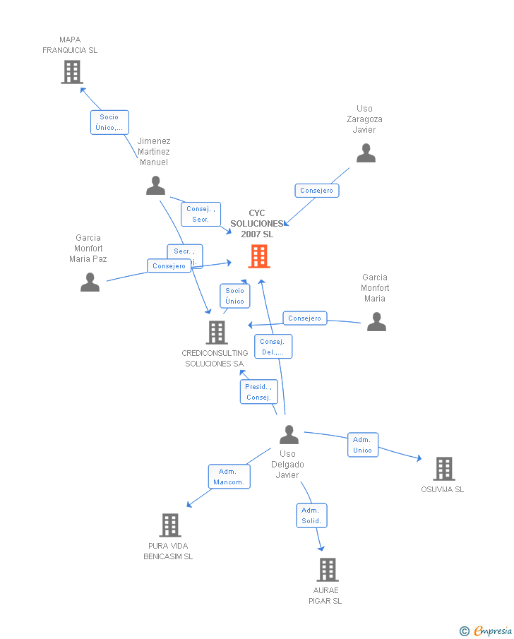 Vinculaciones societarias de CYC SOLUCIONES 2007 SL