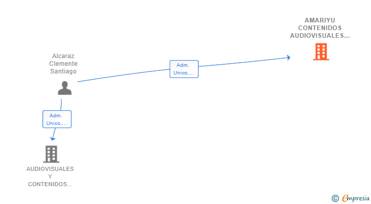 Vinculaciones societarias de AMARIYU CONTENIDOS AUDIOVISUALES SL