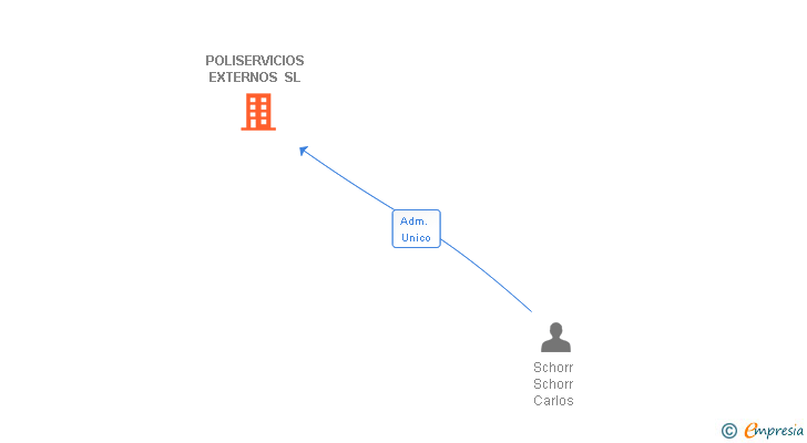 Vinculaciones societarias de POLISERVICIOS EXTERNOS SL