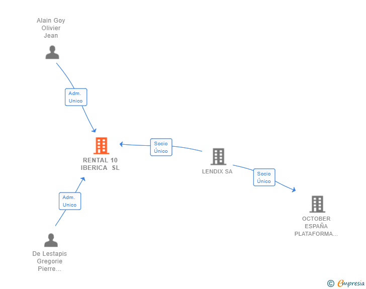 Vinculaciones societarias de RENTAL 10 IBERICA SL
