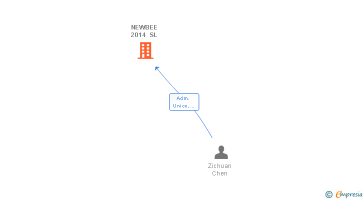 Vinculaciones societarias de NEWBEE 2014 SL