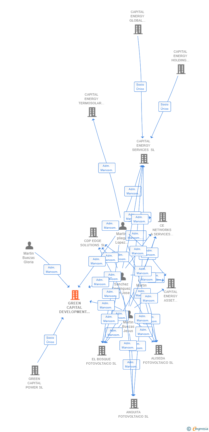 Vinculaciones societarias de GREEN CAPITAL DEVELOPMENT XXII SL