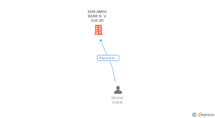 Vinculaciones societarias de ABN AMRO BANK N.V. SUCUR