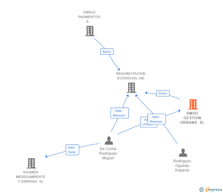 Vinculaciones societarias de AMSO GESTION URBANA SL
