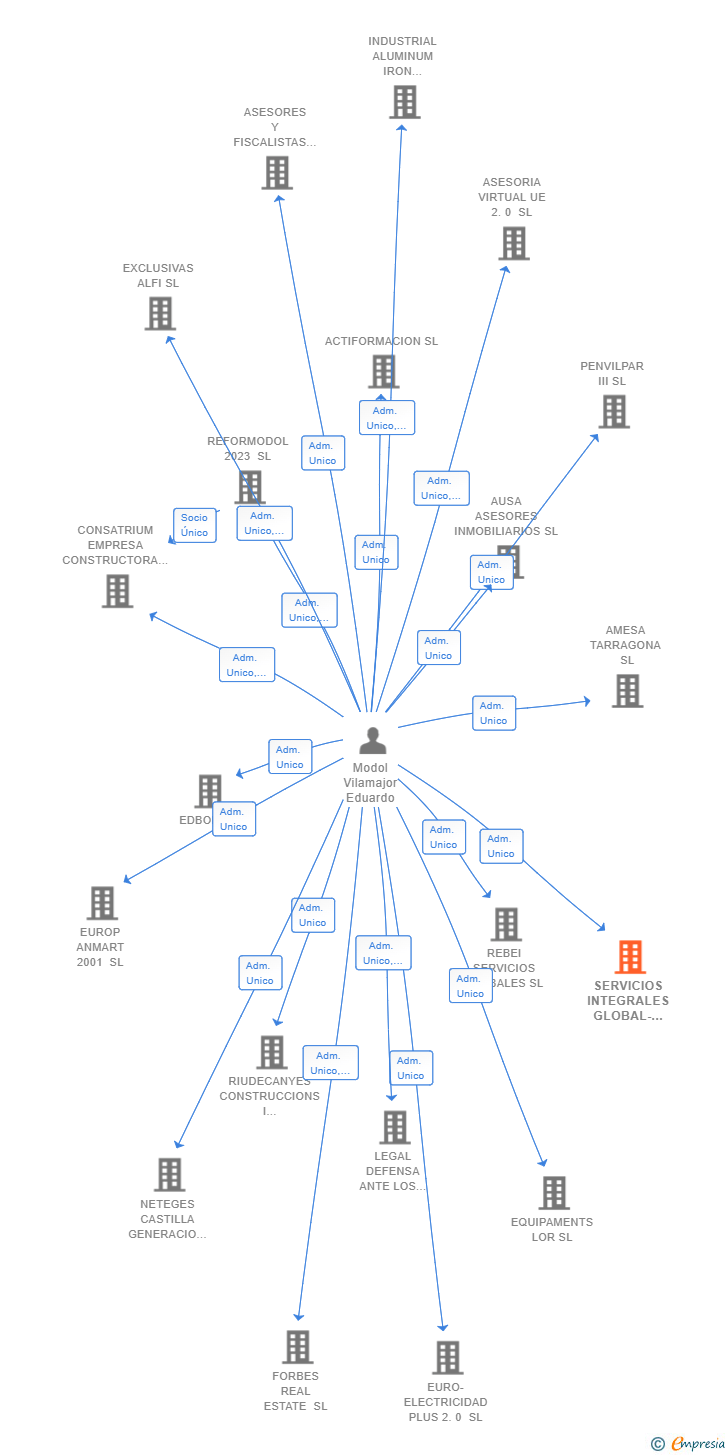 Vinculaciones societarias de SERVICIOS INTEGRALES GLOBAL-2016 SL