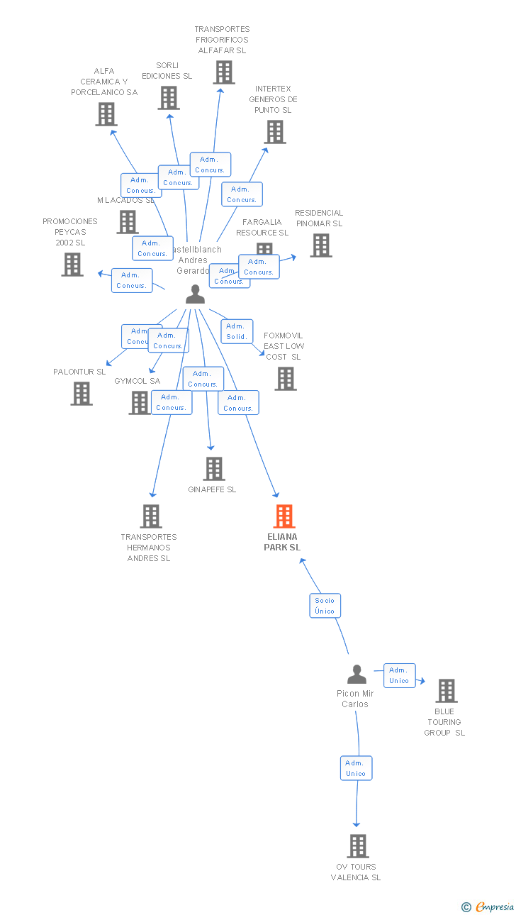 Vinculaciones societarias de ELIANA PARK SL