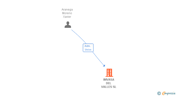 Vinculaciones societarias de IMVASA DEL VALLES SL